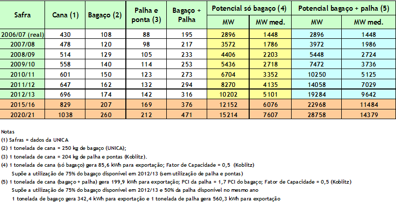 Tabela 6 Potencial de Exportação de Bioeletricidade Fonte: KIYTAYAMA (07a). Conclusão A bioeletricidade sucroalcooleira é uma energia renovável gerada de forma extremamente eficiente.