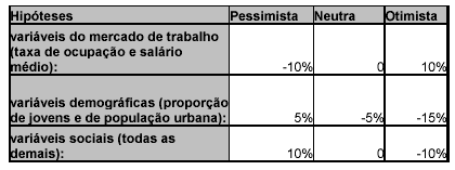 Tabela 1 Os Resultados dos choques, que denominamos aqui de socioeconômicos, em termos do número de homicídios para cada estado federativo e para o total no Brasil estão contidos na Tabela 3.