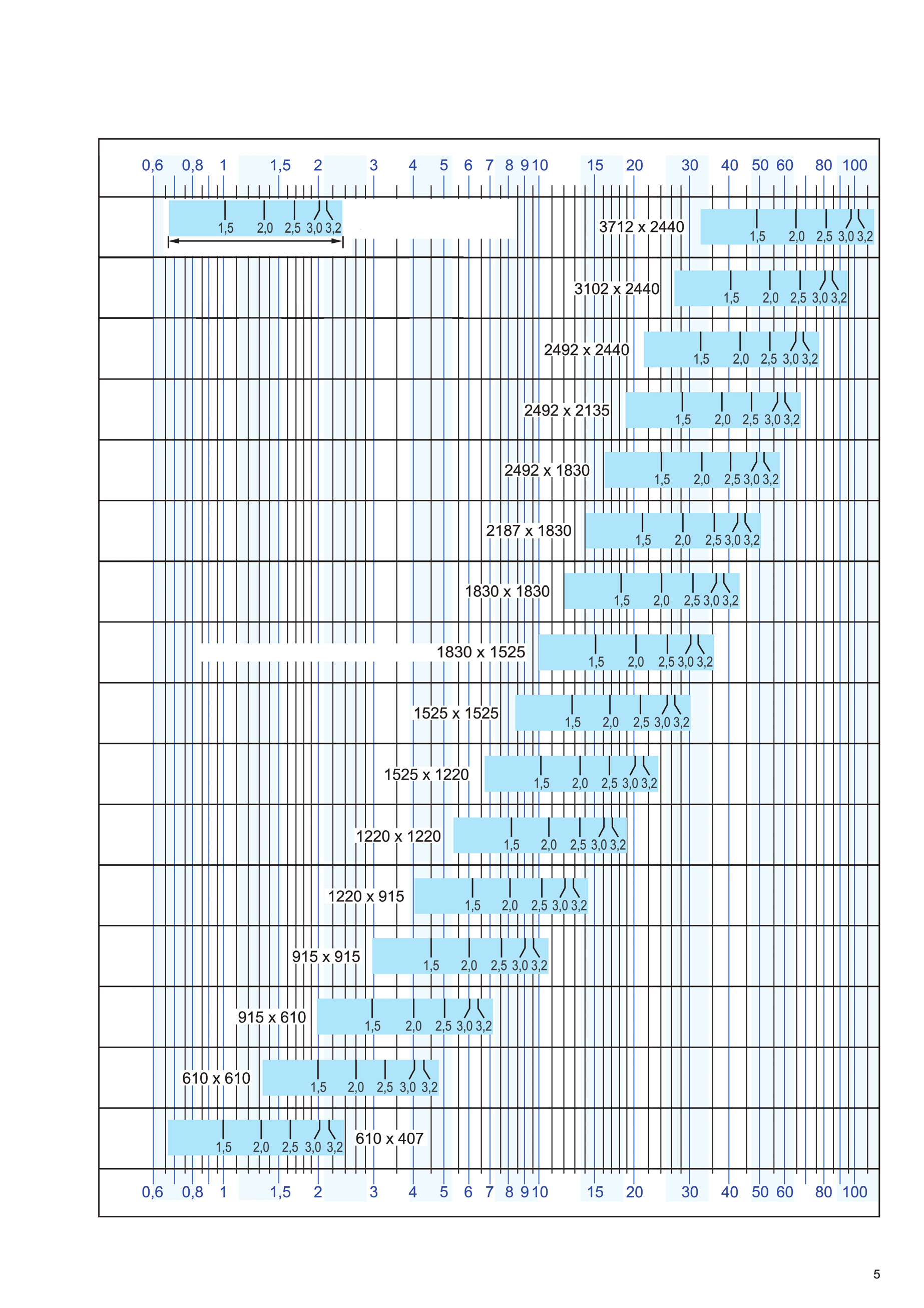 - Unidades de Tratamento de Ar gráfico de selecção Caudal de ar x 1000 em m3/h Velocidade do ar [m/s] na área transversal da unidade compo TOP Caudal de ar mín. e máx. Secção da unidade, Larg. x Alt.