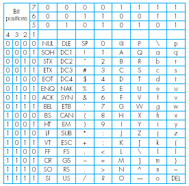Codificaçã ção o de Caracteres: Código C ASCII Exemplo: i -> 110