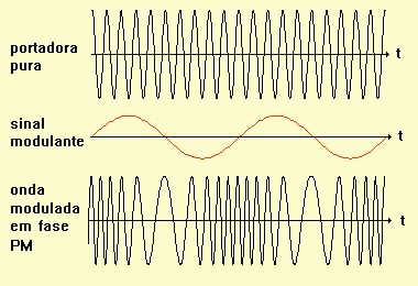 PM (Phase Modulation, Modulação em Fase) O desvio instantâneo de fase da portadora é proporcional ao sinal de mensagem.