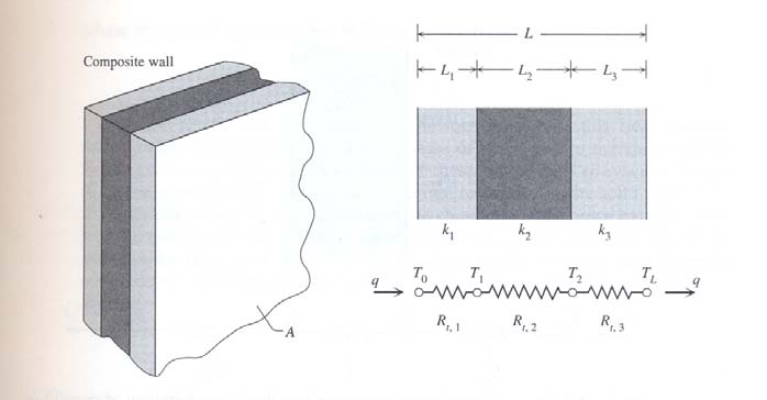 45 Cm exempl, cnsdere cas de uma parede cmpsta de três camadas de materas strópcs hmgênes, cm lustrad na Fgura 3.. Neste cas, a taxa de calr pde ser calculada cm T TL q = L/kA+ L/kA+ L/kA 3 3 (3.