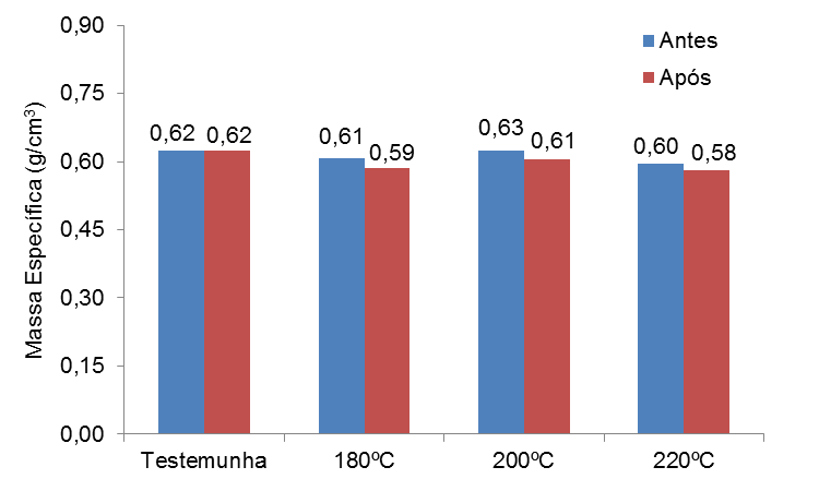 aspecto positivo, tendo em vista que assim como para a madeira, a massa específica é um dos parâmetros que mais influenciam qualidade dos painéis produzidos. (MELO; DEL MENEZZI, 2010).