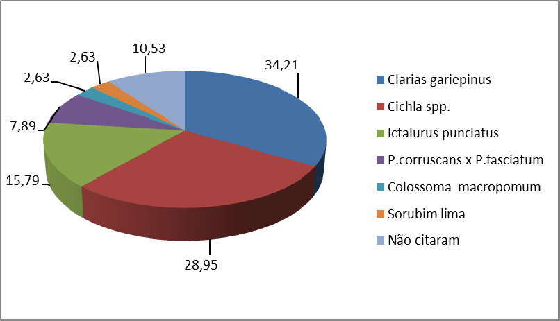 22 Figura 5 Percentual das espécies exóticas e alóctones citadas pelos pescadores artesanais de Guaíra, após o advento do Canal da Piracema Fonte: Dados da pesquisa de campo (2012).