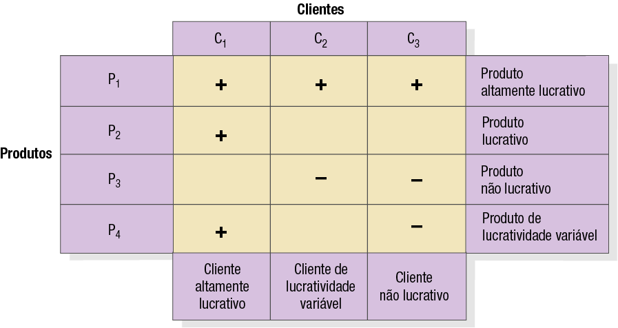 As quatro etapas do Marketing de Relacionamento