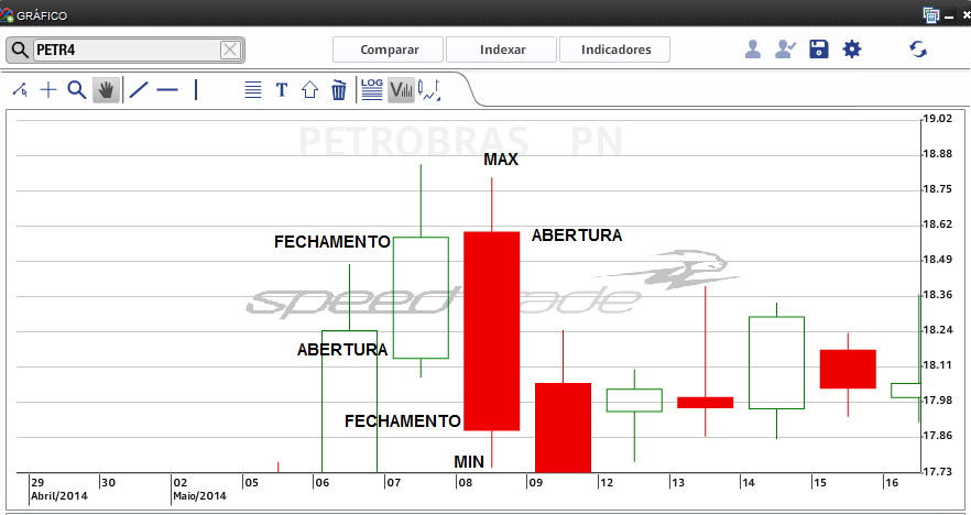 25 maneira que facilita a visualização do operador, além de possuir padrões próprios que indicam continuação ou reversão de tendência dos movimentos dos preços.