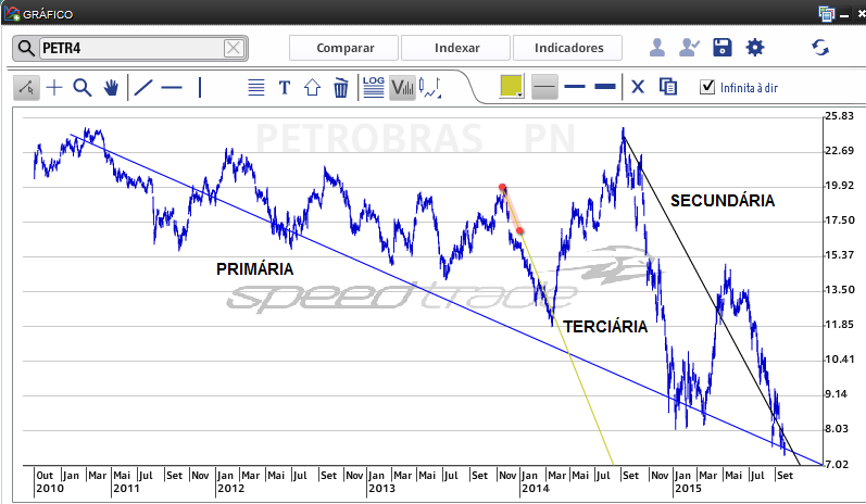 32 vendedoras e compradoras obterem a indicação de tendências dos preços dos ativos.