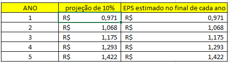 Fonte: Elaborada pelo autor com