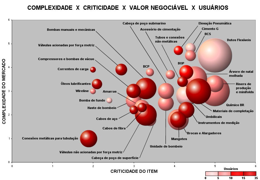 Complexidade x Criticalidade x Valor x Usuários cementing