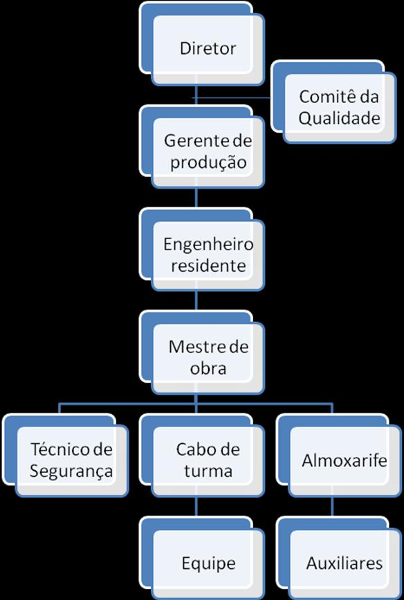 Pág.: - 5 - de 22 O Comitê da Qualidade da Obra é composto pelo Gerente de Produção, Engenheiro Residente, Mestre de Obra e Coordenador da Qualidade, e tem como atribuições principais: Propor a