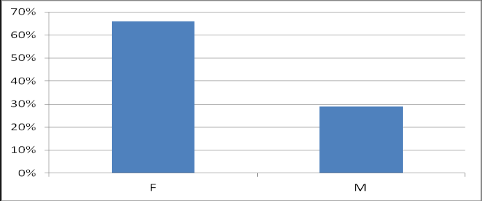 RESULTADOS Como resultado da primeira categoria ocorre a prevalência absoluta, sendo superior a duas vezes, do sexo feminino obtendo assim 66% do total, diante de 29% do sexo masculino (Grafico1).