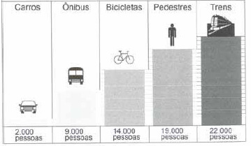 14 Figura 01: Número de pessoas que circulam por hora numa faixa de tráfego. Fonte: SEMOB, 2007.
