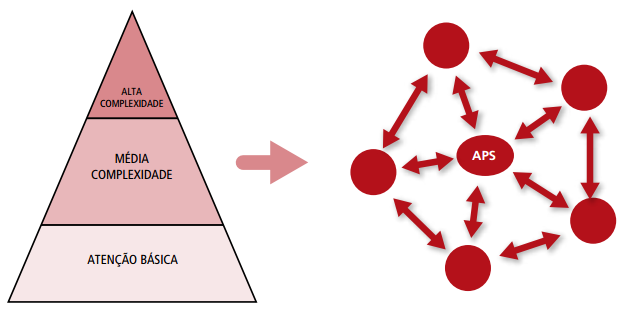 Esse mesmo autor estabelece que as RAS, possibilitam a continuidade da atenção à saúde (atenção primária, atenção secundária, e atenção terciária), estruturando-se para enfrentar uma condição de