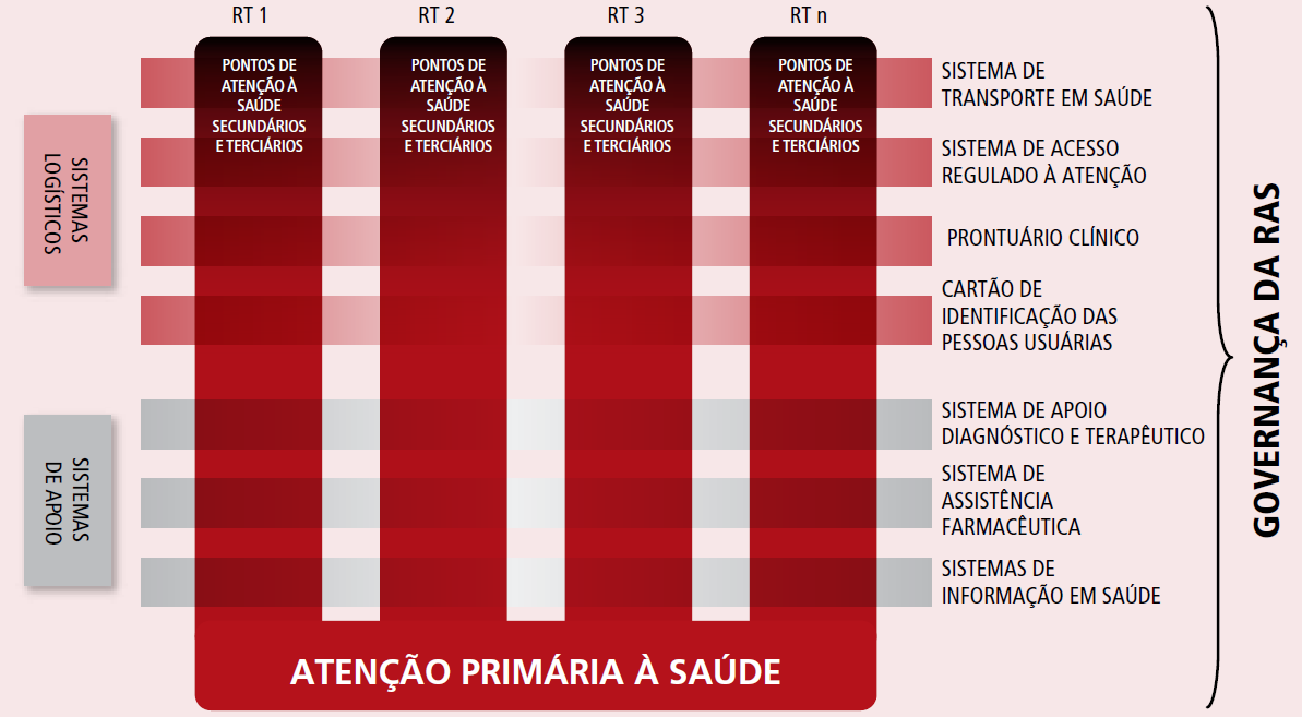 Fonte: Mendes, 2011. E ainda como elemento fundamental das RAS está a terceira o III.