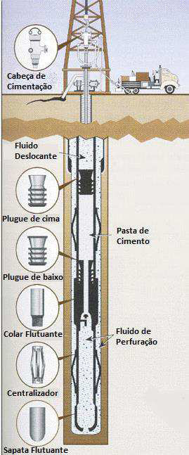Figura 82 Arranjo típico de cimentação primária (http://www.blueridgegroup.com/v4.0/index-1-
