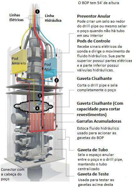 Sistema de controle e automação da sonda que envia sinal elétrico no caso de uma emergência, sistema conhecido como deadman switch Figura 44 BOP submarino (http://www.nytimes.