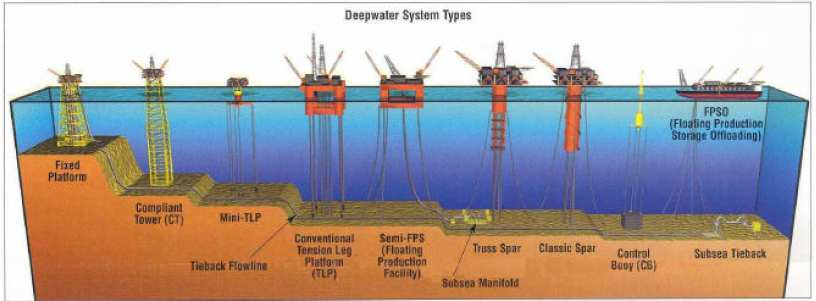 6. UNIDADES DE PRODUÇÃO OFFSHORE Principais custos na implantação de um projeto de desenvolvimento de um campo de petróleo offshore UEP: Casco da plataforma; Módulos; Ancoragem.