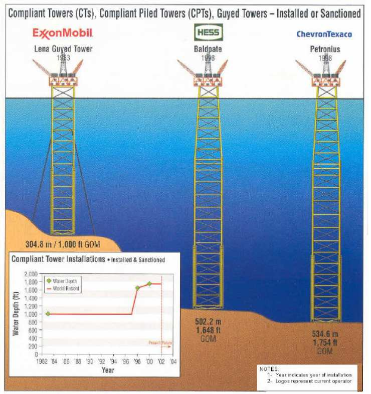 PLATAFORMAS FIXAS TORRES COMPLACENTES UNIDADES DE PRODUÇÃO OFFSHORE Plataformas fixas Gravidade: Este conceito surgiu no Mar do Norte, devido à necessidade de suportar pesadas cargas de convés,