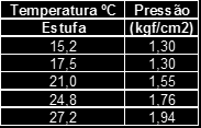 Pressão no manômetro (kgf/cm2) exemplo). Ao final a Tabela 13 de porcentagens de umidade obtidos na estufa x pressão do manômetro do Speedy traça-se o gráfico (Figura 105).