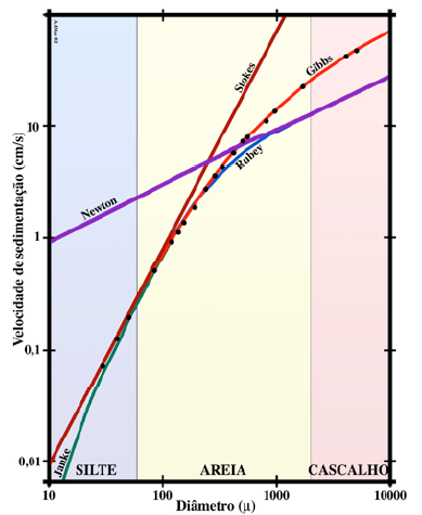 Outras equações para calculo da velocidade de queda terminal Jimenez & Madsen (2003) υ = 10-6 m 2 /s Gibbs et