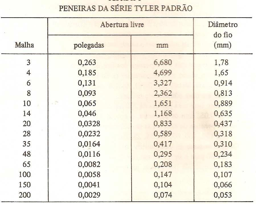 Propriedades das Partículas Exemplo 3: Determine o diâmetro médio de sementes de goiaba que