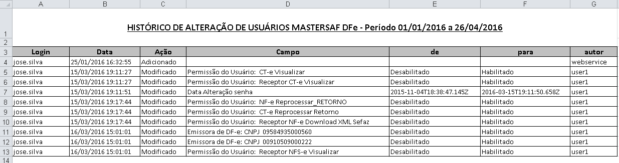 Login: Demonstra o login do usuário. Nome: Demonstra o nome do usuário. Data/Hora Login: Demonstra a data e hora em que o usuário fez login no sistema.