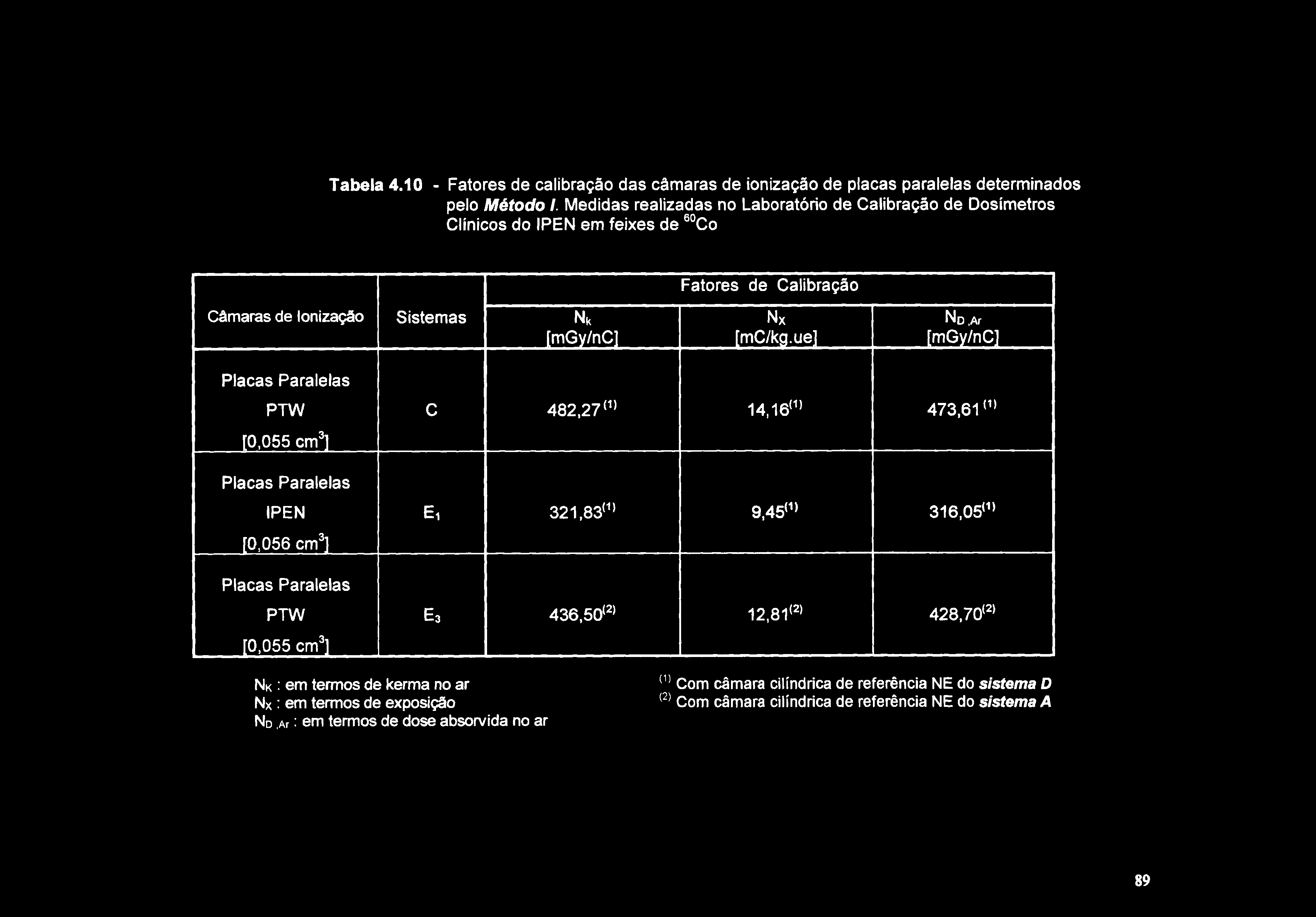 Tabela 4.10 - Fatores de calibração das câmaras de ionização de placas paralelas determinados pelo Método I.