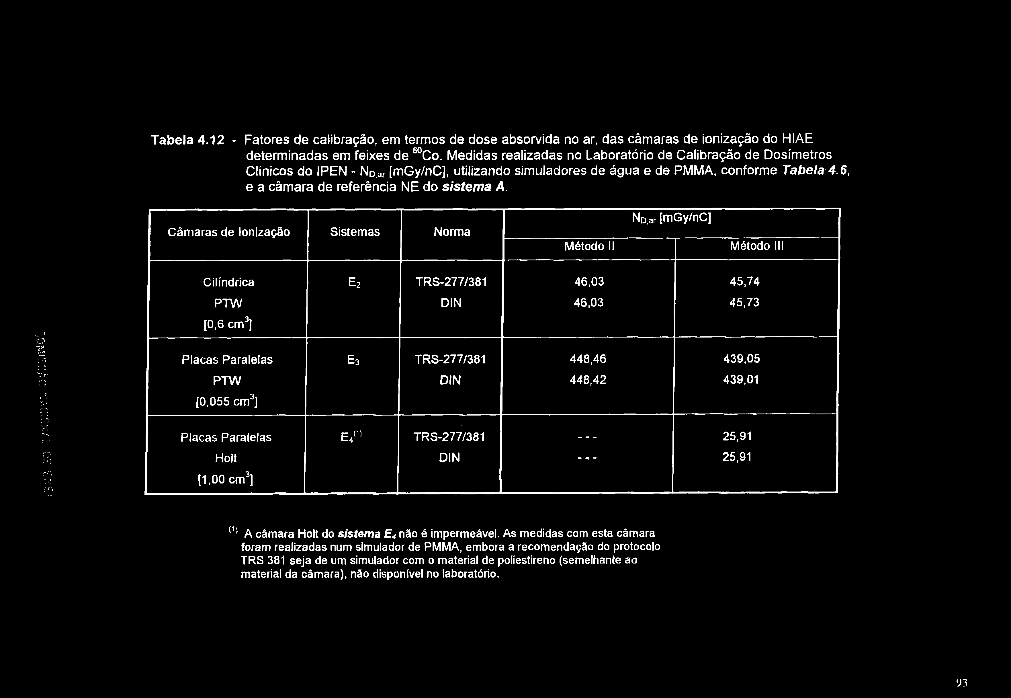 Tabela 4.12 - Fatores de calibração, em termos de dose absorvida no ar, das câmaras de ionização do HIAE determinadas em feixes de ^ Co.