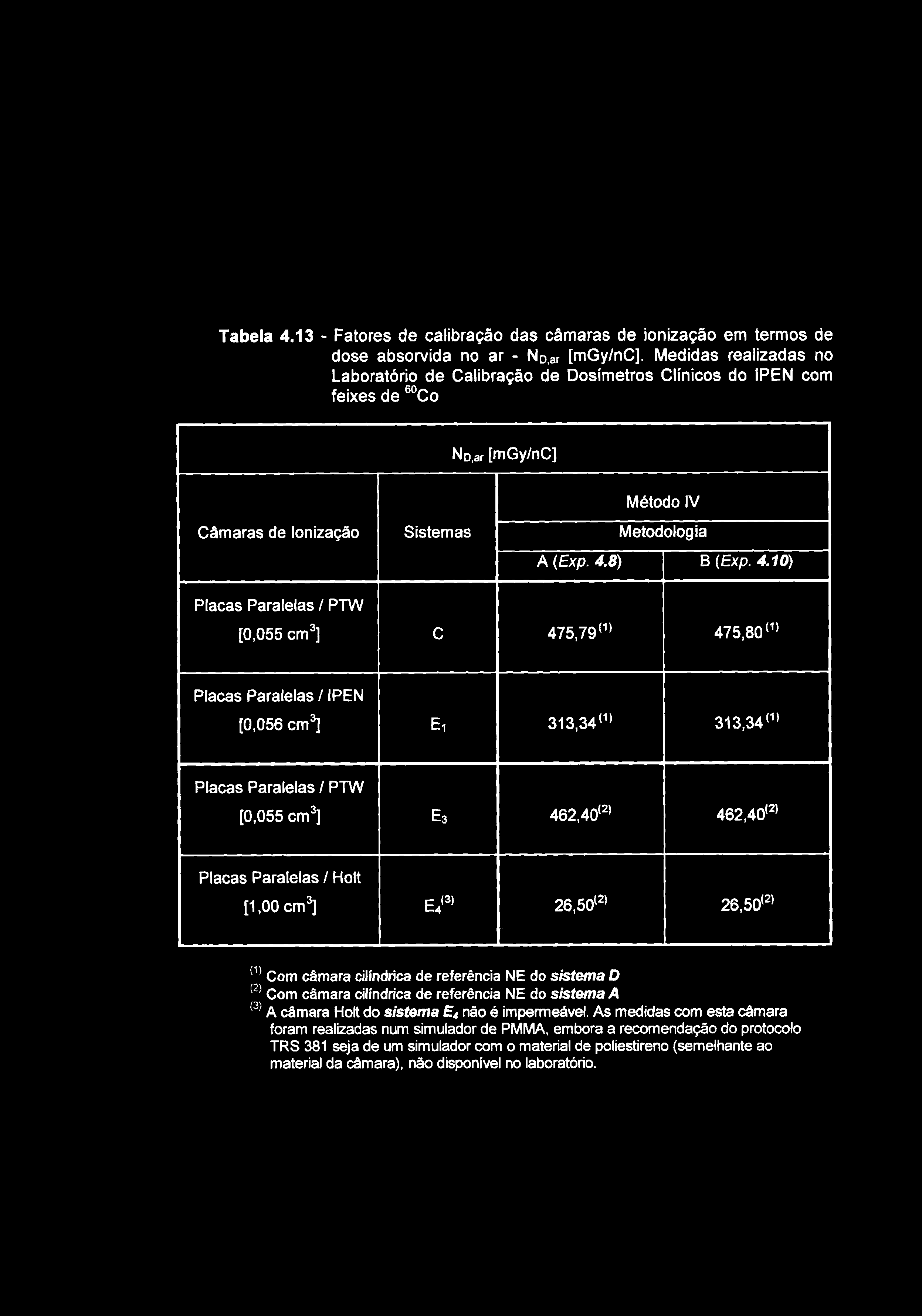 Tabela 4.13 - Fatores de calibração das câmaras de ionização em termos de dose absorvida no ar - No.ar [mgy/nc].