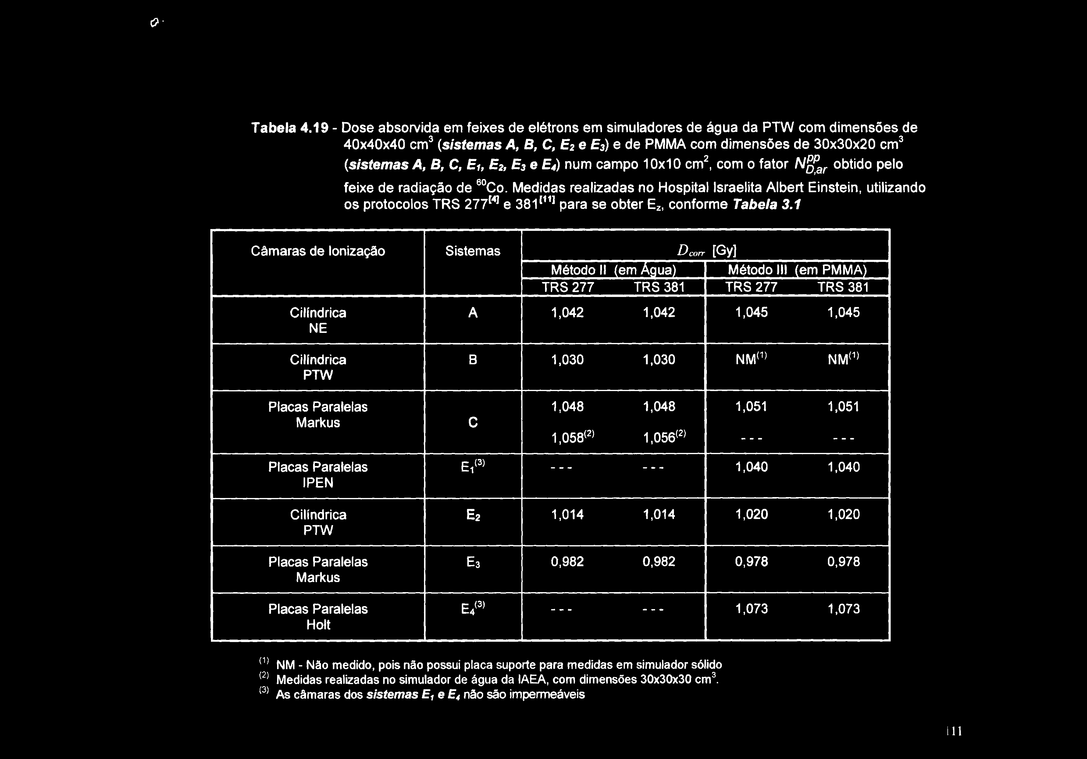 Tabela 4.19 - Dose absorvida em feixes de elétrons em simuladores de água da PTW com dimensões de 40x40x40 cm^ {sistemas A, B.