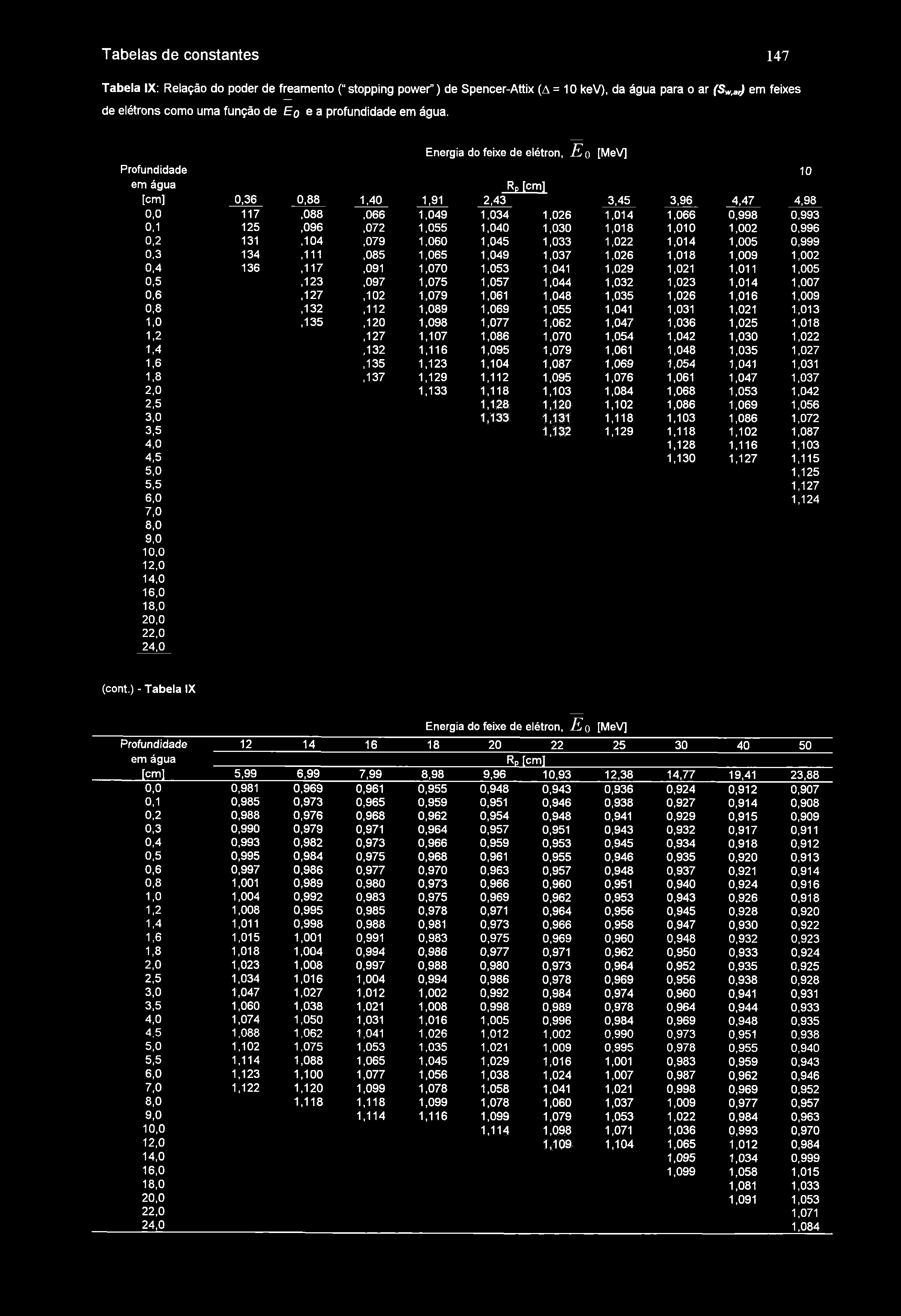 Tabelas de constantes 147 Tabela IX: Relação do poder de freamento ("stopping power") de Spencer-Attix (A = 10 kev), da água para o ar (S,,^ em feixes de elétrons como uma função de EQ e a