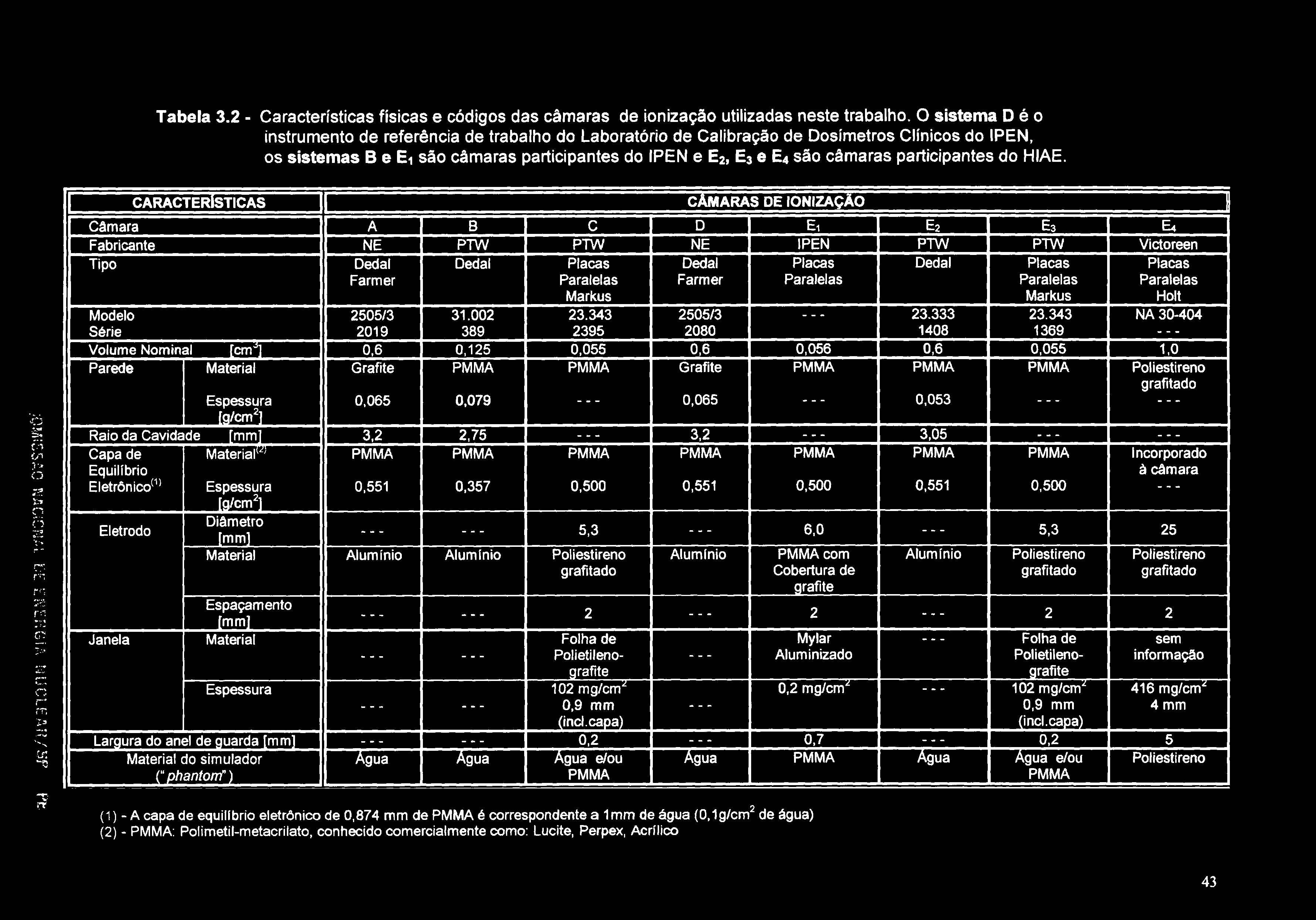 Tabela 3.2 - Características físicas e códigos das câmaras de ionização utilizadas neste trabalho.