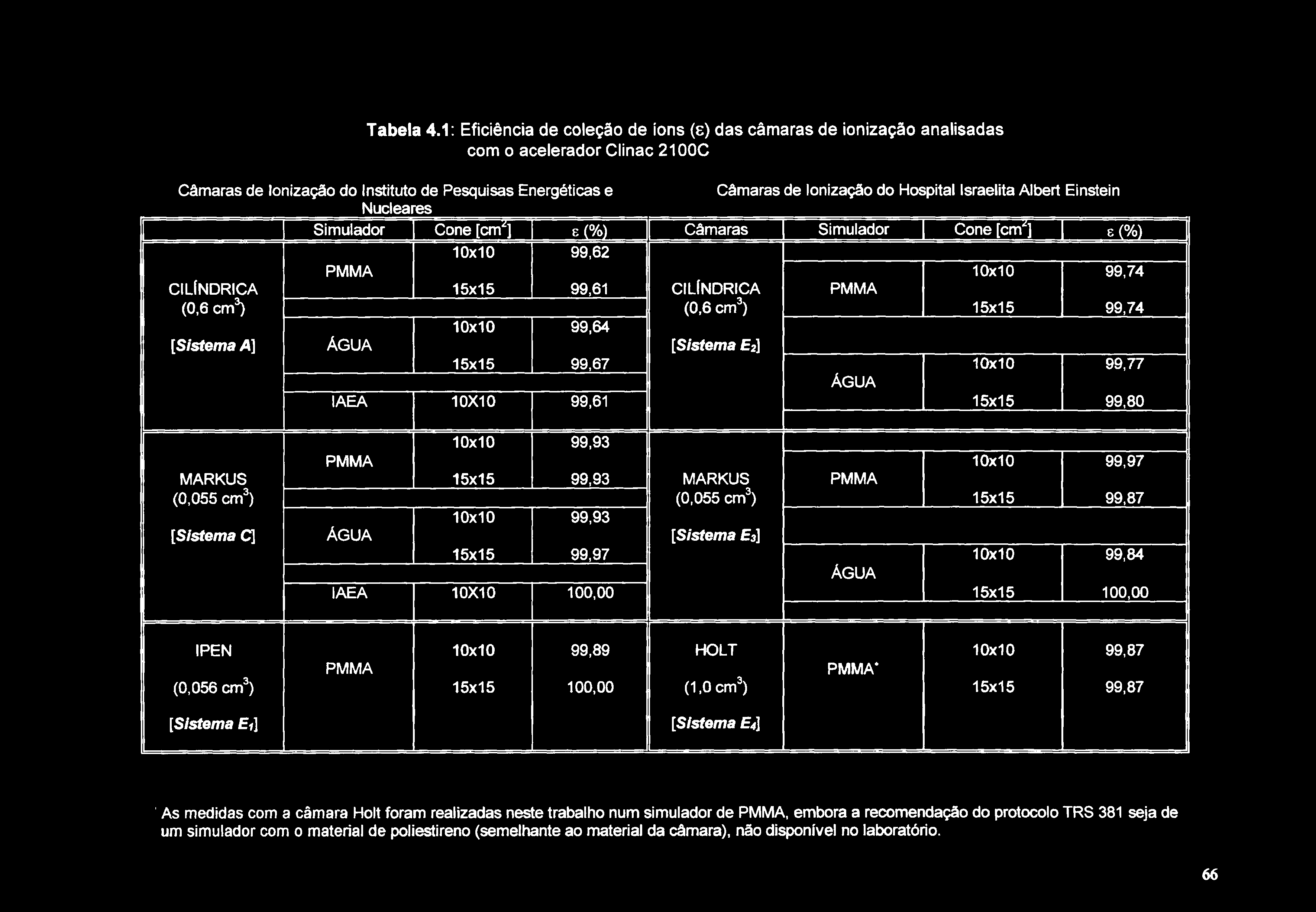 Simulador Cone [cm^l e (%) Câmaras Simulador Cone [cm'^] e (%) [ 66 Tabela 4.