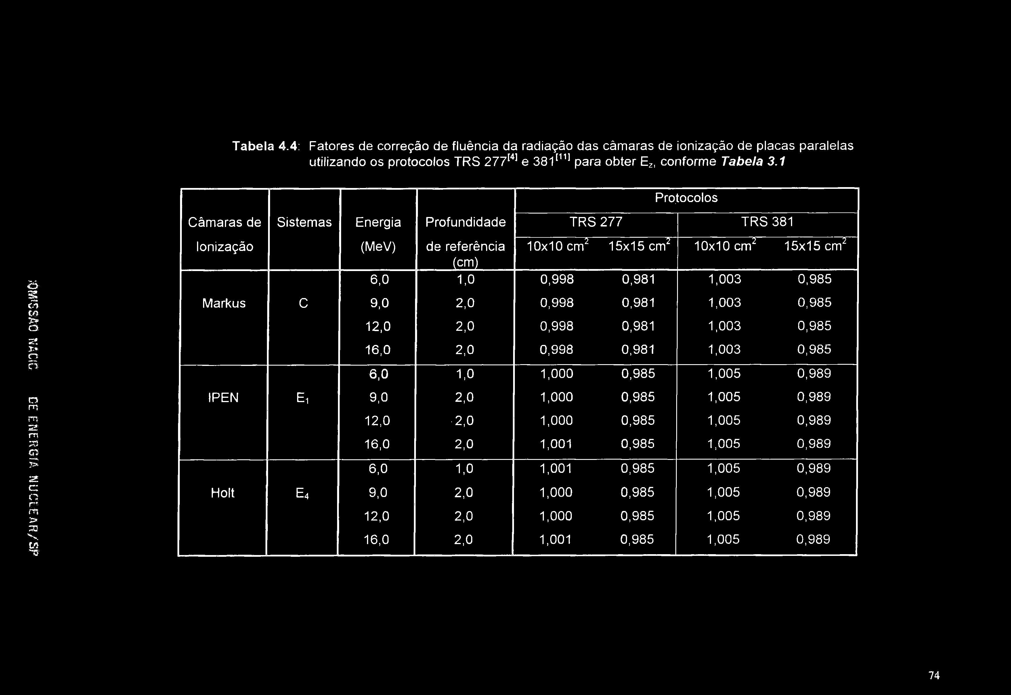 Tabela 4.4: Fatores de correção de fluencia da radiação das câmaras de ionização de placas paralelas utilizando os protocolos TRS 277'*' e 381para obter E^, conforme Tabela 3.