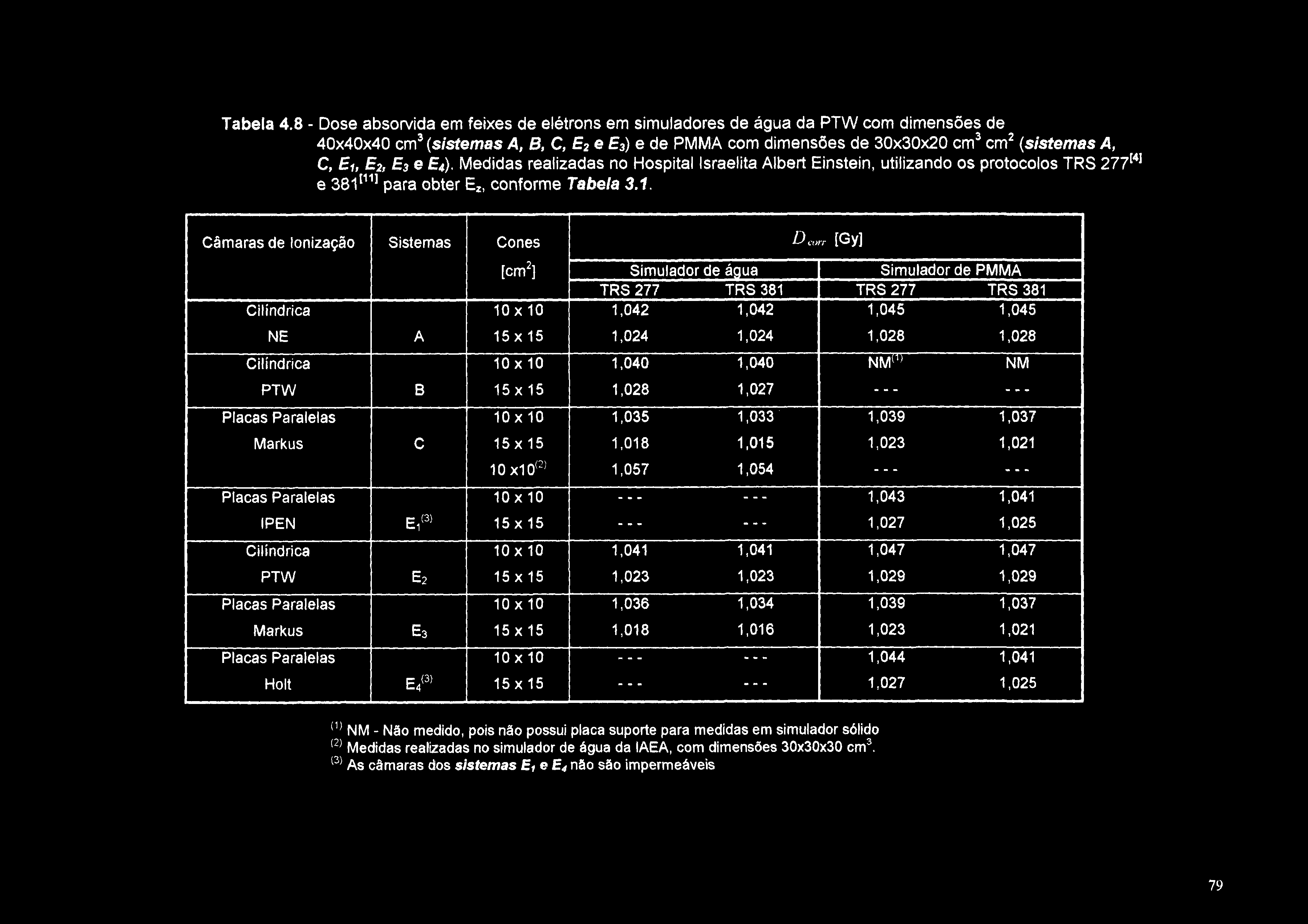 Tabela 4.8 - Dose absorvida em feixes de elétrons em simuladores de água da PTW com dimensões de 40x40x40 cm' {sistemas A, B.