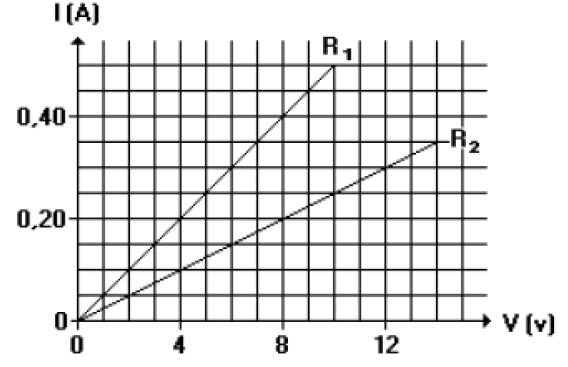 12) Os gráficos mostram o comportamento da corrente em dois resistores, R 1 e R 2, em função da tensão aplicada.