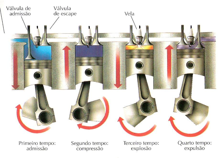 3.2 Sistema de ignição no motor explosão Nos dois motores em estudo, uma das diferenças fulcrais é o sistema de ignição (Fig. 10). Fig.