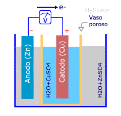 2H + (aq) + 2e H 2 (g) (Reação no catodo Ganho de elétrons Redução) Entretanto, a célula de Volta tem uma limitação prática: o hidrogênio formado no catodo cria uma barreira para a passagem dos