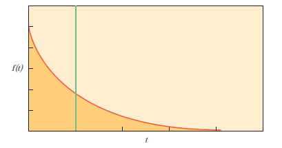 Figura 4: função densidade de probabilidade exponencial paraλ=3.