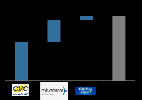 7.1 - Descrição das principais atividades do emissor e suas controladas Reservas confirmadas 2T16 R$ bn (1)(2) (1) Resultado pro forma (considera 12 meses de resultados das empresas adquiridas em