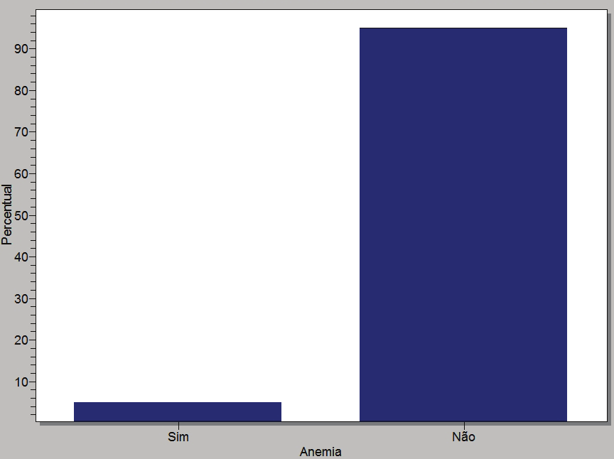 Prevalência de anemia em gestantes acompanhadas nas unidades básicas de saúde do município de Caruaru-PE Gráfico 1. Prevalência de anemia em gestantes assistidas em Unidades Básicas de Saúde.
