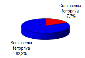 Figura 1. Distribuição das pesquisadas segundo a ocorrência da anemia. Cabedelo, PB, 2011. A prevalência de anemia não foi considerada alarmante, segundo os parâmetros da OMS (VITOLO, 2006).