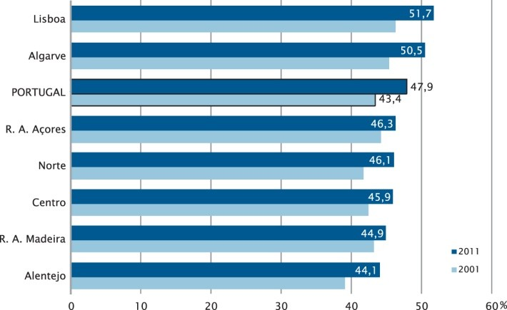 últimos casos dos contextos de monoparentalidade com filhos dependentes, circunscreveu-se o âmbito de análise aos núcleos familiares monoparentais com filhos com menos de 25 anos e em situação de