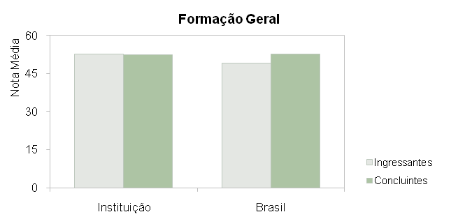 A seguir encontra-se um gráfico em que se compara o desempenho do curso nessa instituição com o desempenho da área, levando em conta a totalidade de estudantes da área no Brasil.