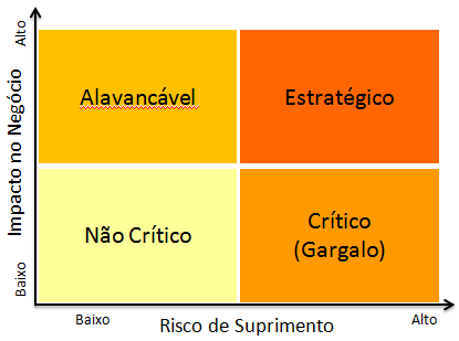 Matriz Kraljic - Objetivo O objetivo, a partir da análise da classificação, é chegar a uma