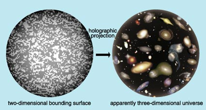 Princípio holográfico Esta ideia funciona bem num universo diferente do nosso.