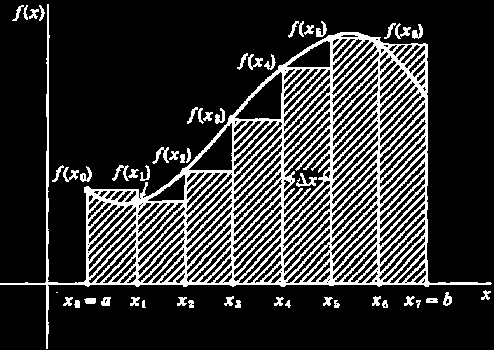 Cálculo Integral e Diferencial [Newton, Leibniz - 1700] = lim x 0 f (x) = lim x 0 f(x + x) f(x) x O espaço