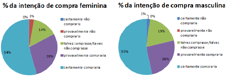 Figura 3. Percentual de intenção de compra da paçoca de soja por gênero. Muzambinho, MG. Wang et al.