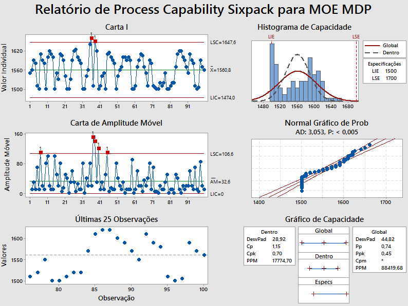 57 As análises de flexão estática do MDF requerem um resultado mínimo de 20 N/mm 2, conforme norma ABNT 15316-3 (2009), na qual exige uma tendência dos resultados nas análises (gráfico 03).