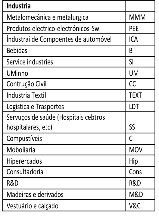 60 50 Indústrias 40 30 20 10 0 MMM PEE ICA B